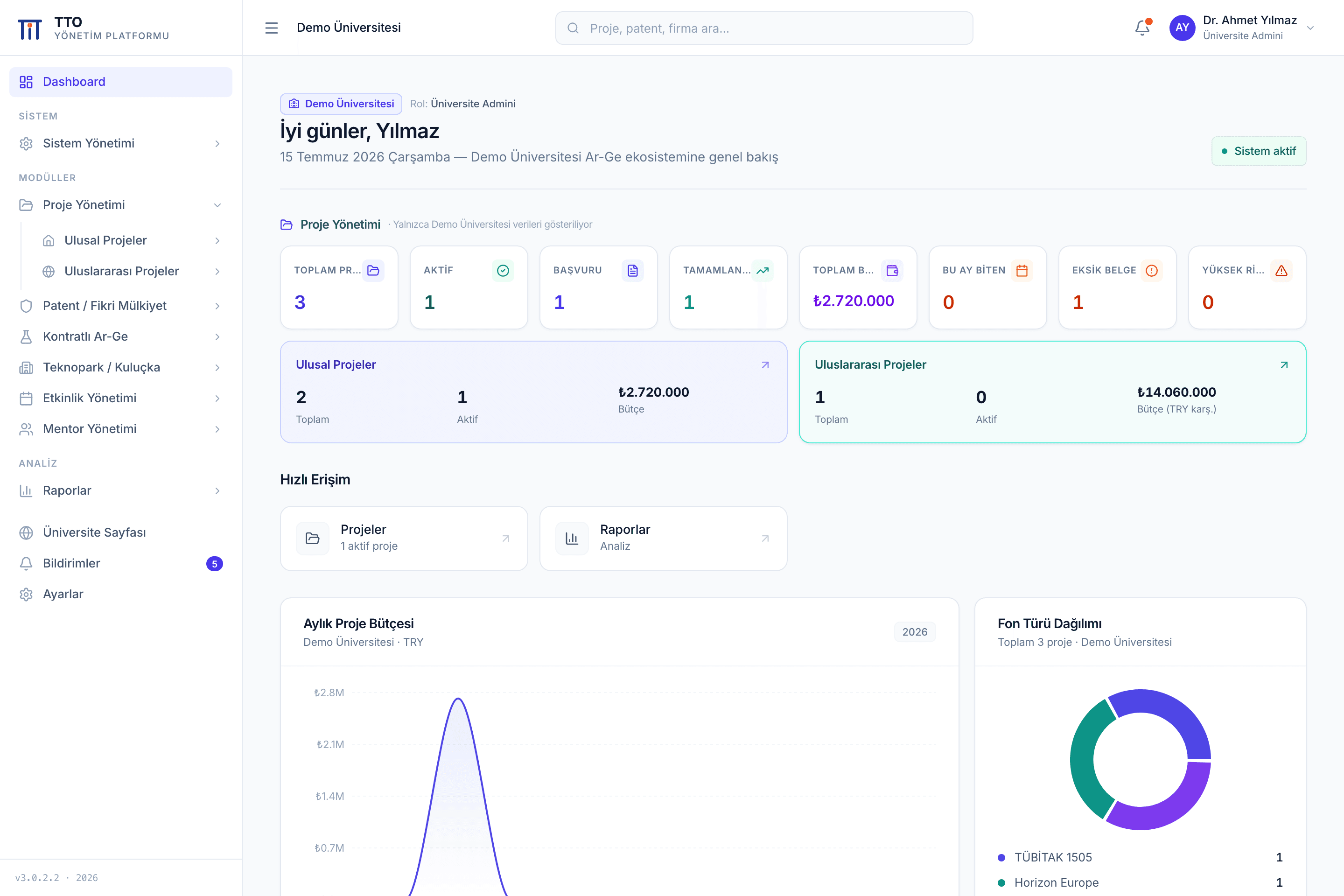 TTO Yönetim Platformu dashboard ekranı: proje sayıları, bütçe metrikleri, aylık proje bütçesi grafiği ve fon türü dağılımı